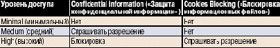 Стандартные уровни доступа в Интернет